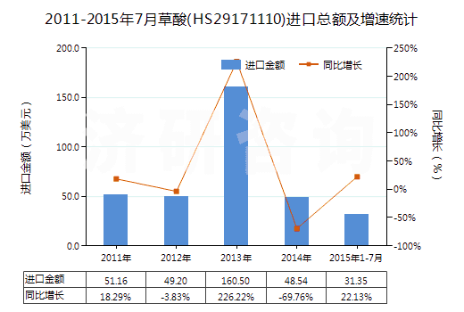 2011-2015年7月草酸(HS29171110)進(jìn)口總額及增速統(tǒng)計(jì)